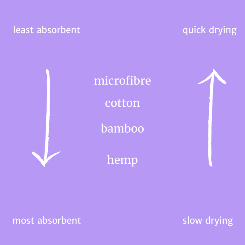 Diagram showing nappy materials. On the left an arrow shows that the least absorbent is microfibre, followed by cotton, then bamboo and hemp is most absorbent. On the right, we see that microfibre dries quickest, then cotton, then bamboo and hemp takes longest to dry.